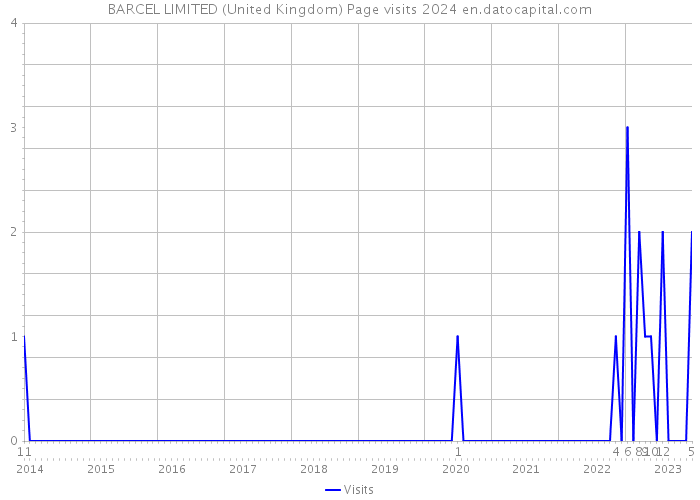 BARCEL LIMITED (United Kingdom) Page visits 2024 