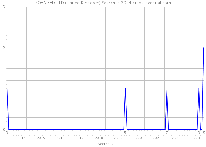SOFA BED LTD (United Kingdom) Searches 2024 