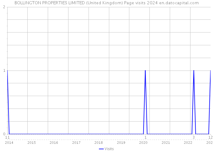 BOLLINGTON PROPERTIES LIMITED (United Kingdom) Page visits 2024 