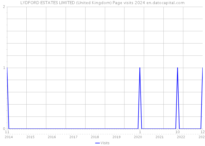 LYDFORD ESTATES LIMITED (United Kingdom) Page visits 2024 