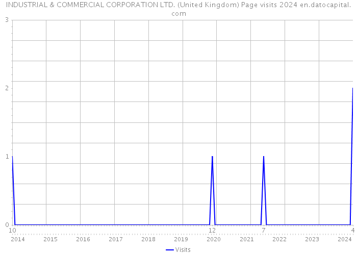 INDUSTRIAL & COMMERCIAL CORPORATION LTD. (United Kingdom) Page visits 2024 