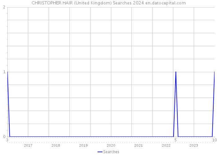 CHRISTOPHER HAIR (United Kingdom) Searches 2024 