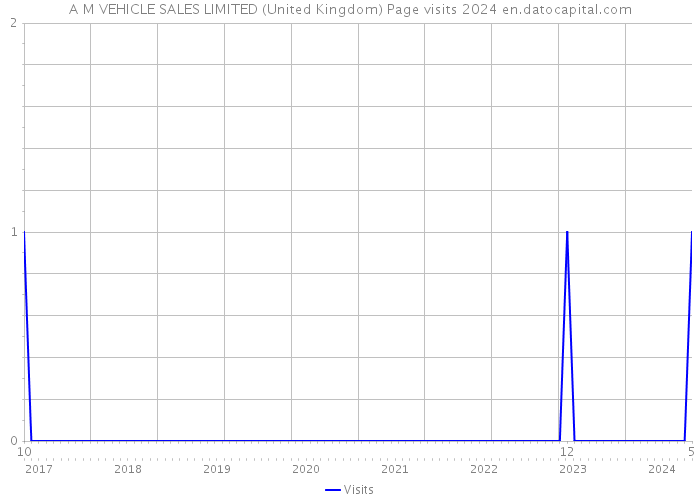 A M VEHICLE SALES LIMITED (United Kingdom) Page visits 2024 