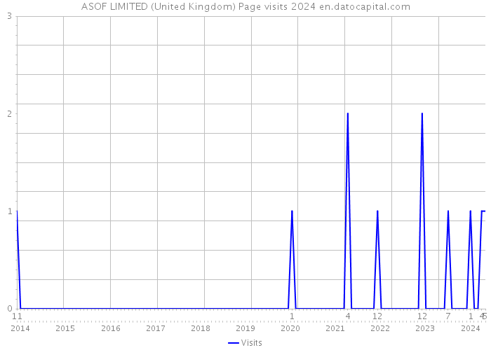 ASOF LIMITED (United Kingdom) Page visits 2024 