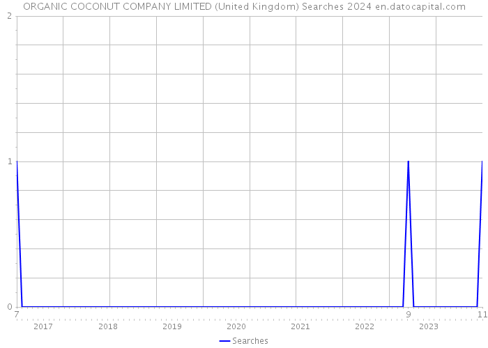 ORGANIC COCONUT COMPANY LIMITED (United Kingdom) Searches 2024 