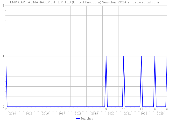 EMR CAPITAL MANAGEMENT LIMITED (United Kingdom) Searches 2024 