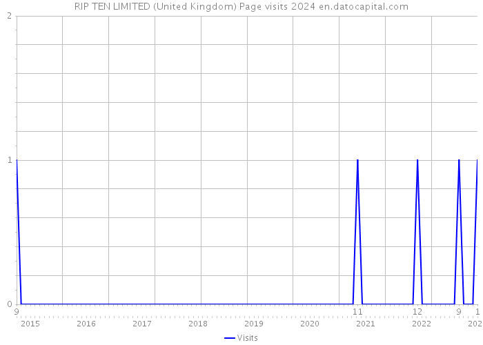 RIP TEN LIMITED (United Kingdom) Page visits 2024 