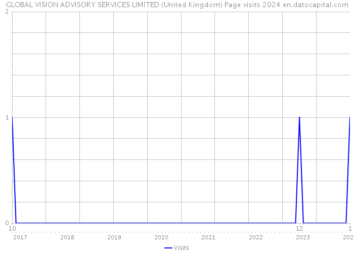 GLOBAL VISION ADVISORY SERVICES LIMITED (United Kingdom) Page visits 2024 