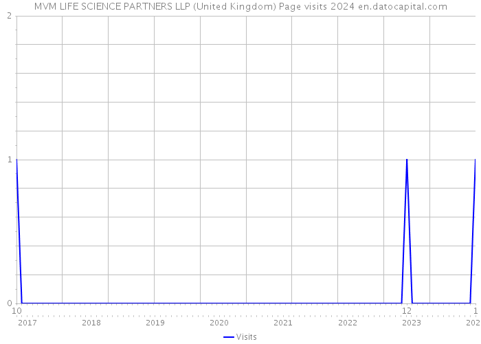 MVM LIFE SCIENCE PARTNERS LLP (United Kingdom) Page visits 2024 