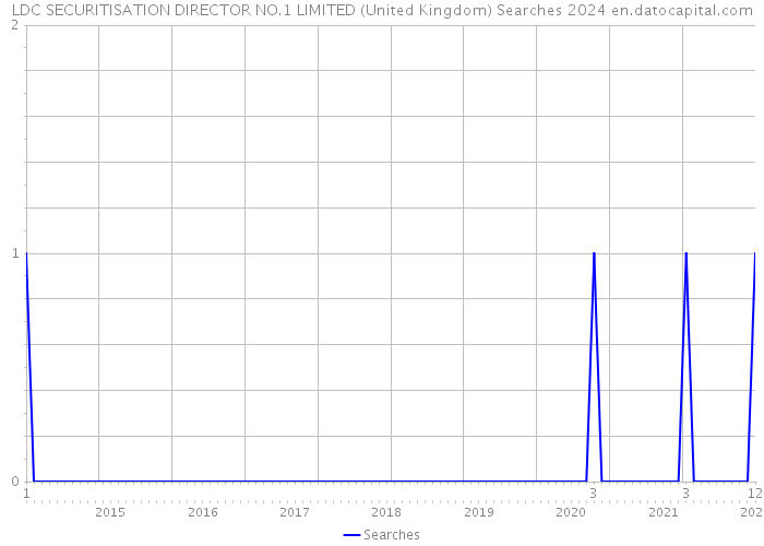 LDC SECURITISATION DIRECTOR NO.1 LIMITED (United Kingdom) Searches 2024 