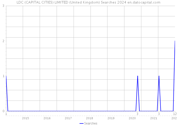 LDC (CAPITAL CITIES) LIMITED (United Kingdom) Searches 2024 