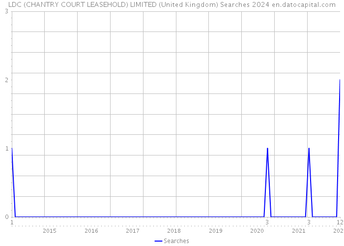 LDC (CHANTRY COURT LEASEHOLD) LIMITED (United Kingdom) Searches 2024 
