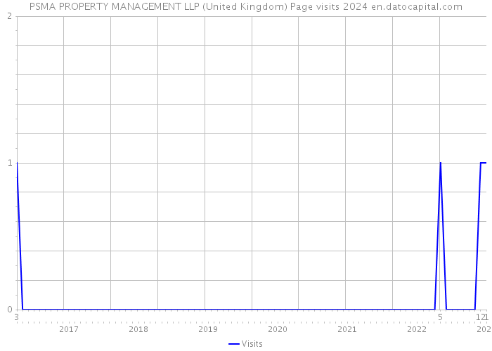 PSMA PROPERTY MANAGEMENT LLP (United Kingdom) Page visits 2024 