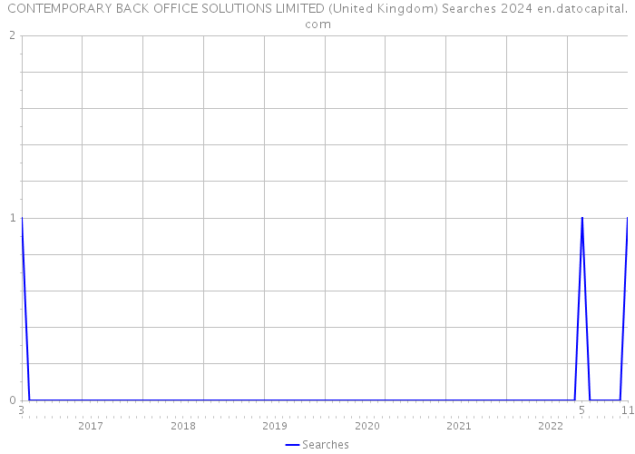 CONTEMPORARY BACK OFFICE SOLUTIONS LIMITED (United Kingdom) Searches 2024 