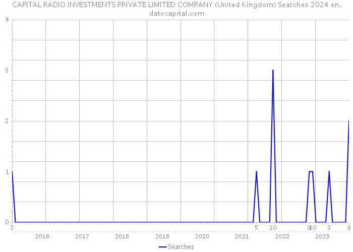 CAPITAL RADIO INVESTMENTS PRIVATE LIMITED COMPANY (United Kingdom) Searches 2024 
