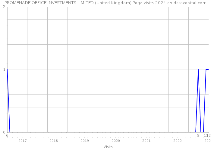 PROMENADE OFFICE INVESTMENTS LIMITED (United Kingdom) Page visits 2024 