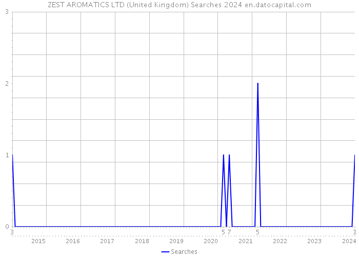 ZEST AROMATICS LTD (United Kingdom) Searches 2024 