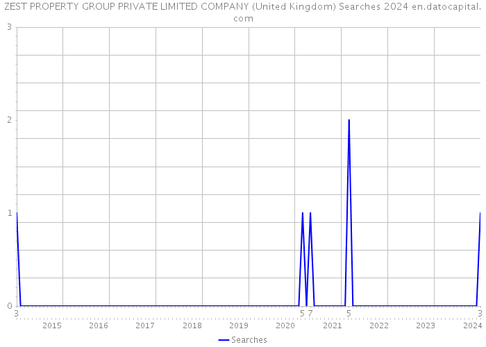 ZEST PROPERTY GROUP PRIVATE LIMITED COMPANY (United Kingdom) Searches 2024 