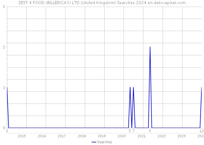 ZEST 4 FOOD (BILLERICAY) LTD (United Kingdom) Searches 2024 