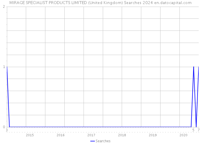 MIRAGE SPECIALIST PRODUCTS LIMITED (United Kingdom) Searches 2024 