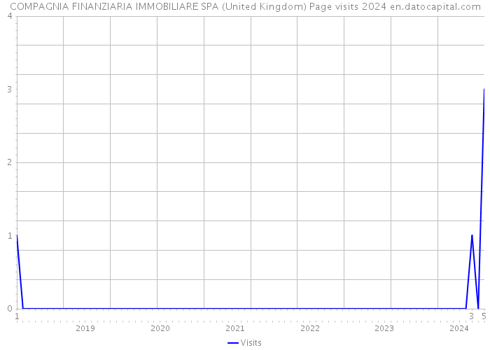 COMPAGNIA FINANZIARIA IMMOBILIARE SPA (United Kingdom) Page visits 2024 