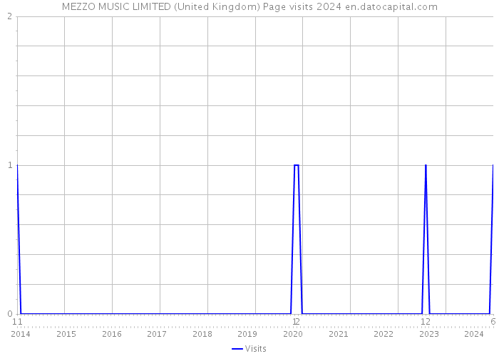 MEZZO MUSIC LIMITED (United Kingdom) Page visits 2024 