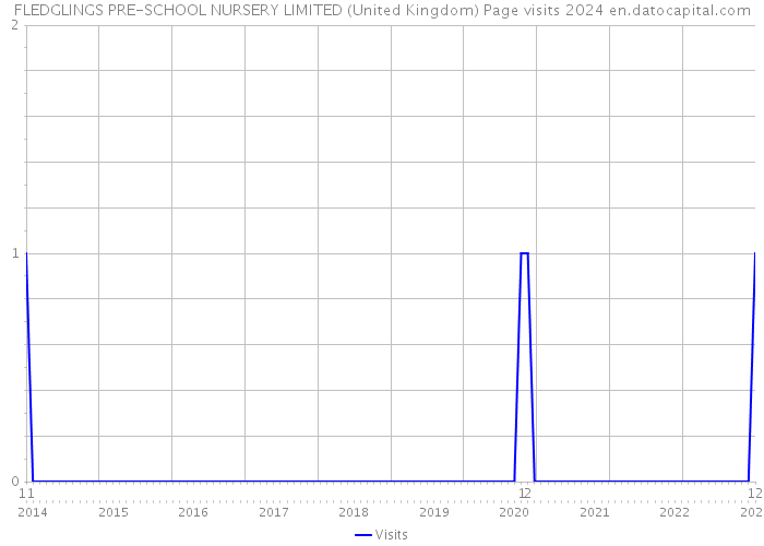 FLEDGLINGS PRE-SCHOOL NURSERY LIMITED (United Kingdom) Page visits 2024 