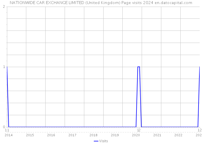 NATIONWIDE CAR EXCHANGE LIMITED (United Kingdom) Page visits 2024 
