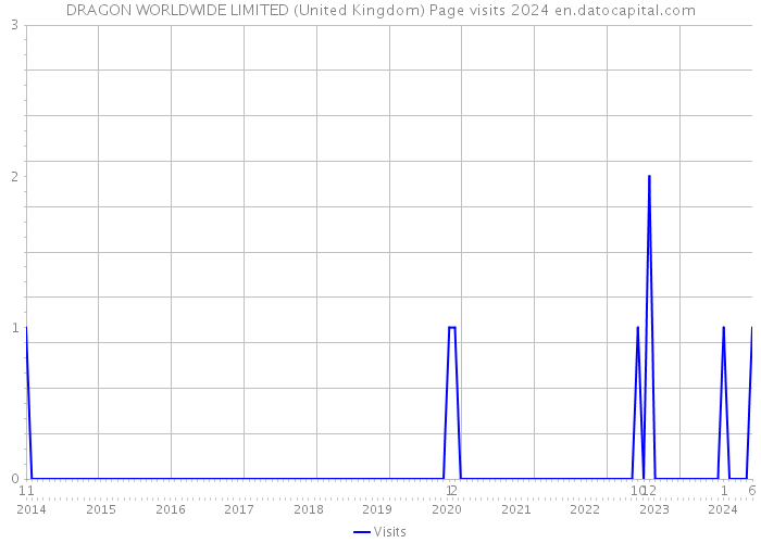 DRAGON WORLDWIDE LIMITED (United Kingdom) Page visits 2024 