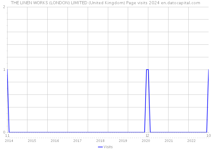 THE LINEN WORKS (LONDON) LIMITED (United Kingdom) Page visits 2024 