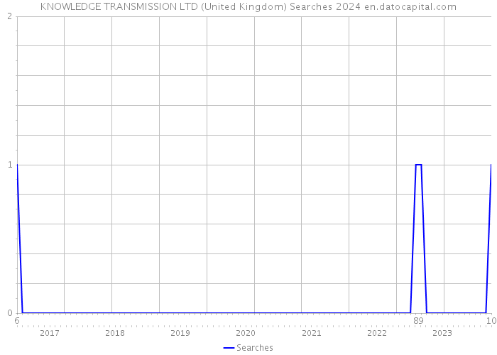 KNOWLEDGE TRANSMISSION LTD (United Kingdom) Searches 2024 