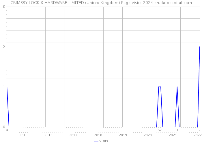 GRIMSBY LOCK & HARDWARE LIMITED (United Kingdom) Page visits 2024 
