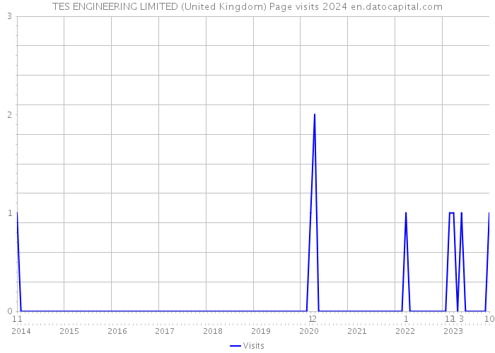 TES ENGINEERING LIMITED (United Kingdom) Page visits 2024 