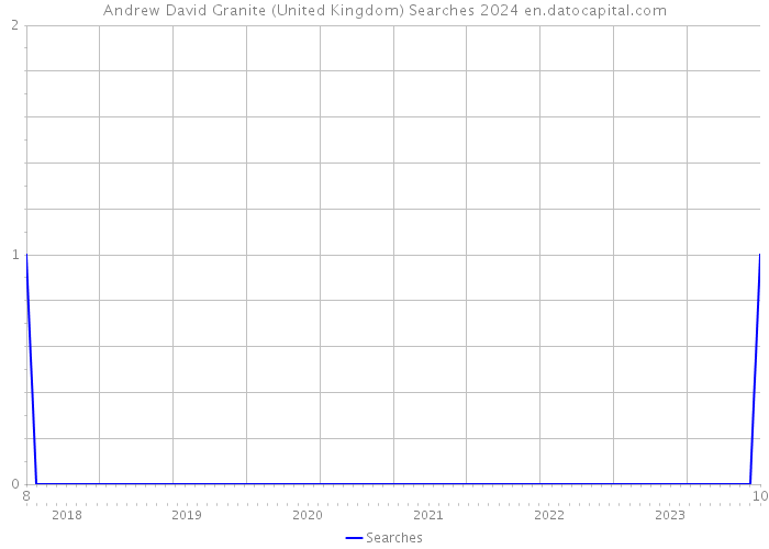 Andrew David Granite (United Kingdom) Searches 2024 