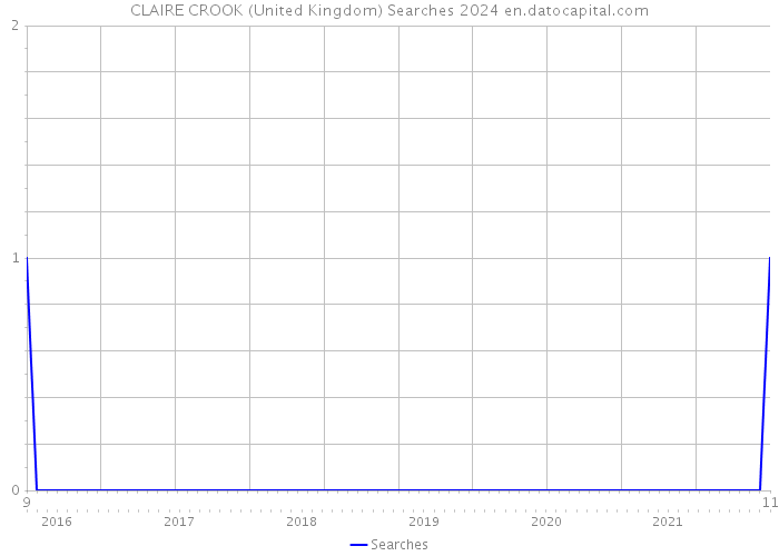 CLAIRE CROOK (United Kingdom) Searches 2024 