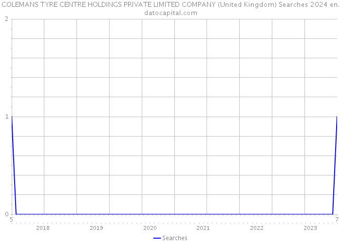 COLEMANS TYRE CENTRE HOLDINGS PRIVATE LIMITED COMPANY (United Kingdom) Searches 2024 