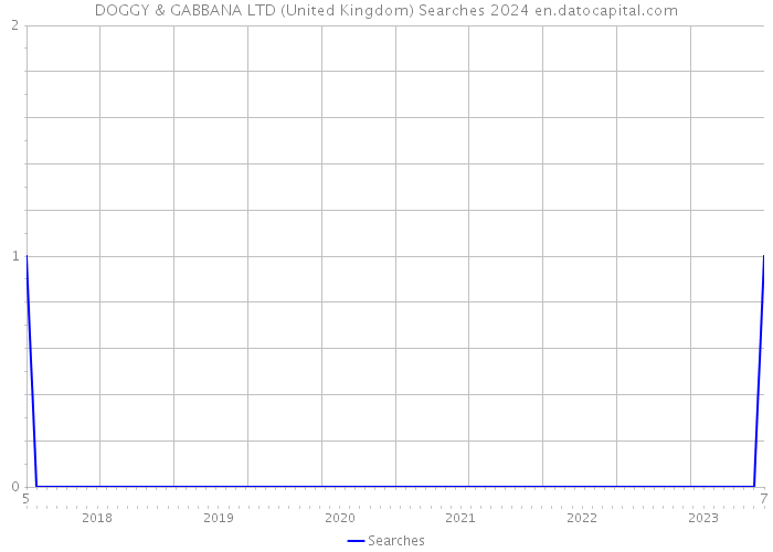 DOGGY & GABBANA LTD (United Kingdom) Searches 2024 