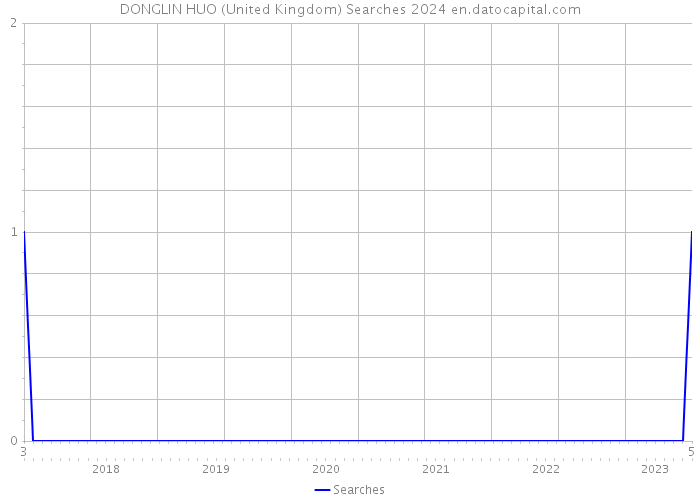 DONGLIN HUO (United Kingdom) Searches 2024 
