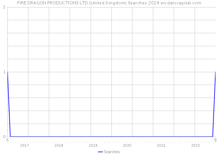 FIRE DRAGON PRODUCTIONS LTD (United Kingdom) Searches 2024 