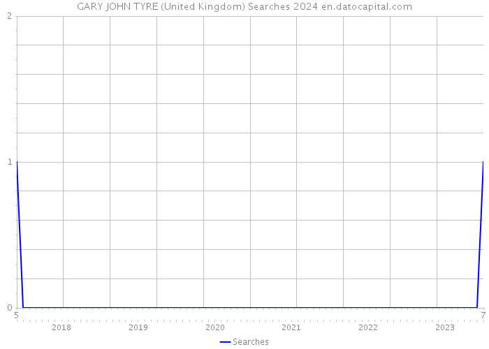 GARY JOHN TYRE (United Kingdom) Searches 2024 