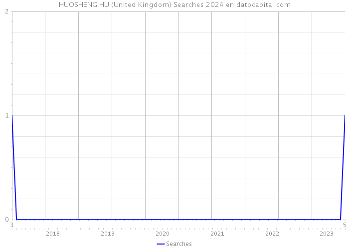 HUOSHENG HU (United Kingdom) Searches 2024 