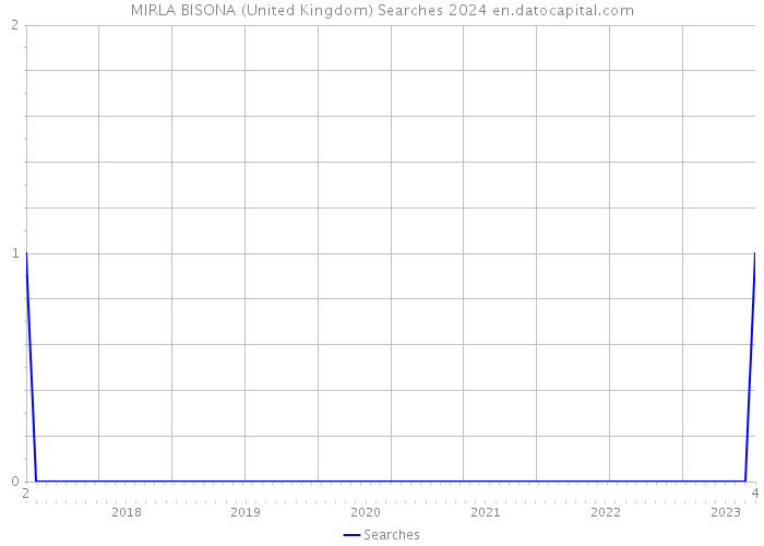 MIRLA BISONA (United Kingdom) Searches 2024 