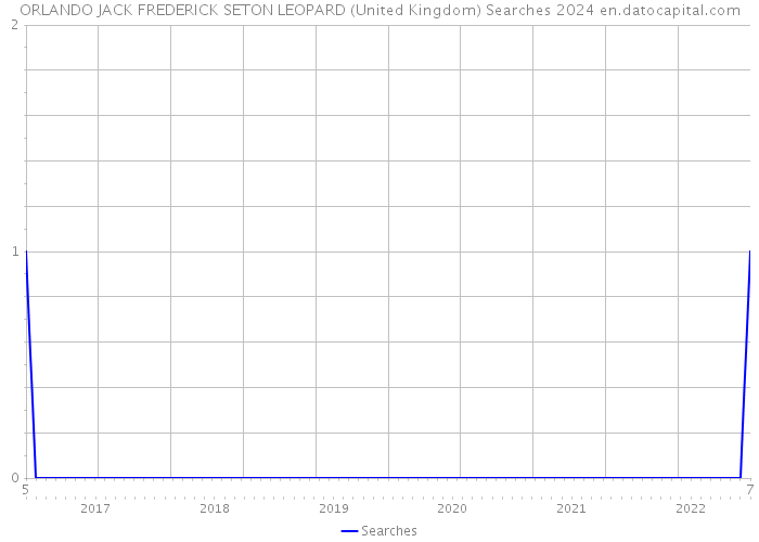 ORLANDO JACK FREDERICK SETON LEOPARD (United Kingdom) Searches 2024 