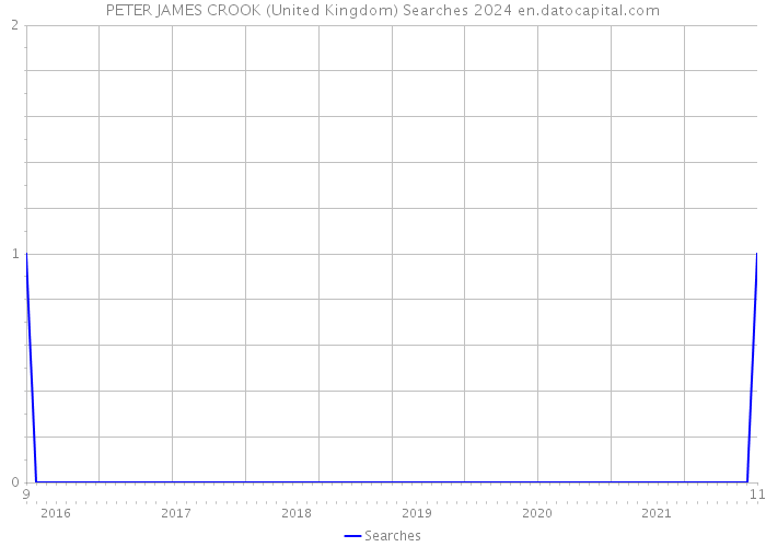 PETER JAMES CROOK (United Kingdom) Searches 2024 