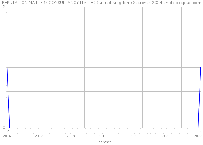 REPUTATION MATTERS CONSULTANCY LIMITED (United Kingdom) Searches 2024 