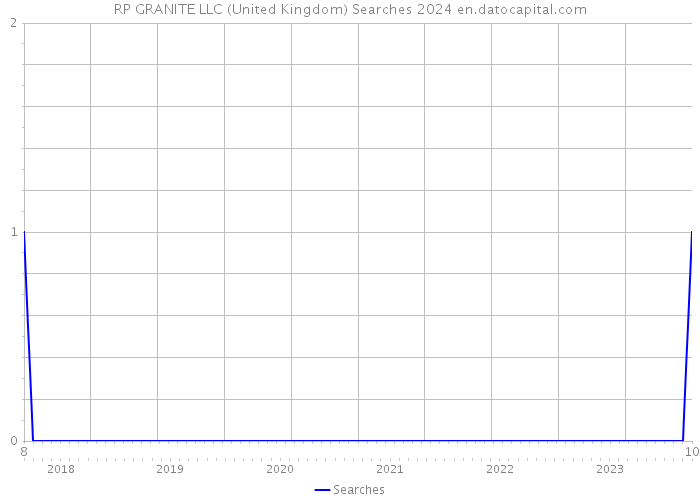 RP GRANITE LLC (United Kingdom) Searches 2024 