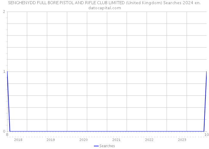 SENGHENYDD FULL BORE PISTOL AND RIFLE CLUB LIMITED (United Kingdom) Searches 2024 