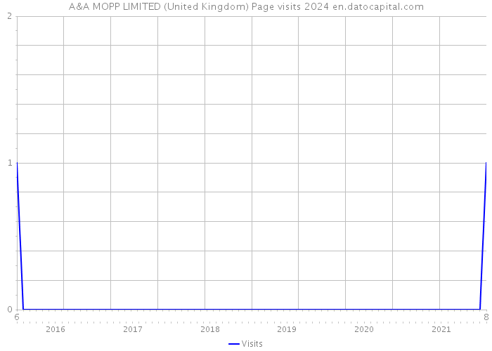 A&A MOPP LIMITED (United Kingdom) Page visits 2024 