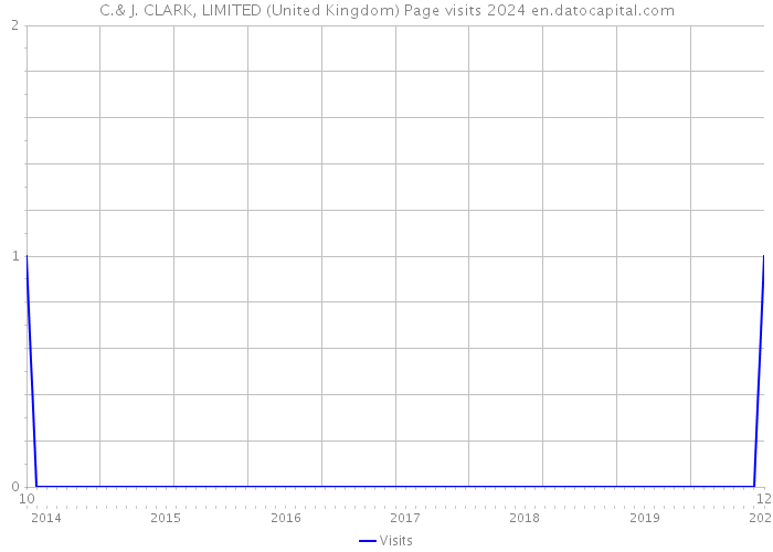 C.& J. CLARK, LIMITED (United Kingdom) Page visits 2024 
