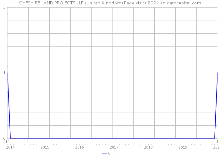 CHESHIRE LAND PROJECTS LLP (United Kingdom) Page visits 2024 